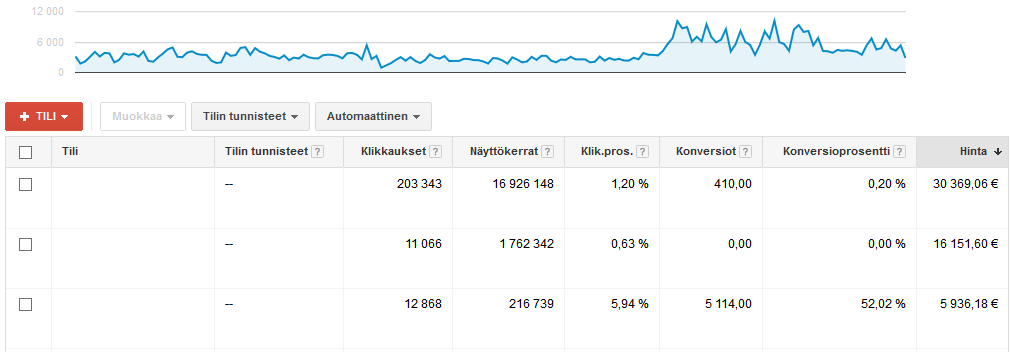 AdWords-kampanjat